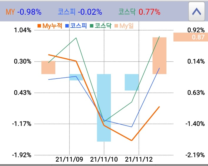  11/8 ~ 11/12 투자일지