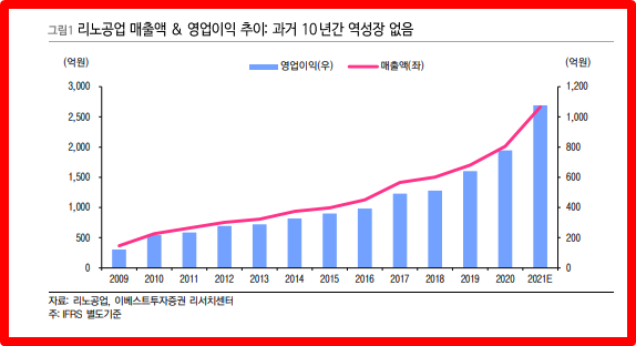  리노공업 주가 전망 : 3분기 실적, 배당금과 배당일 (ft.비메모리 관련주)