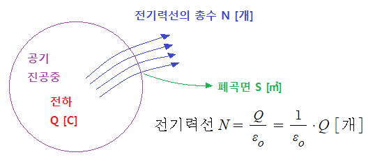 가우스 정리, 포아송과 라플라스 방정식