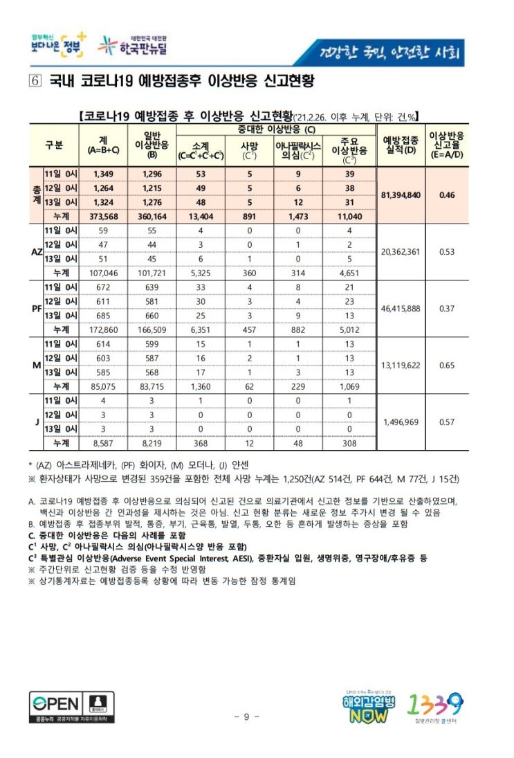 코로나19 국내 발생 백신 예방접종 현황 사망자 수 이상반응 아나필락시스 질병관리청 통계