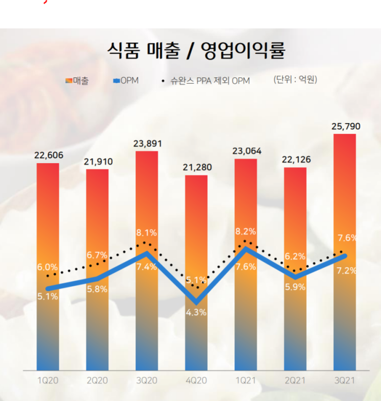  CJ제일제당 종목 분석 1편