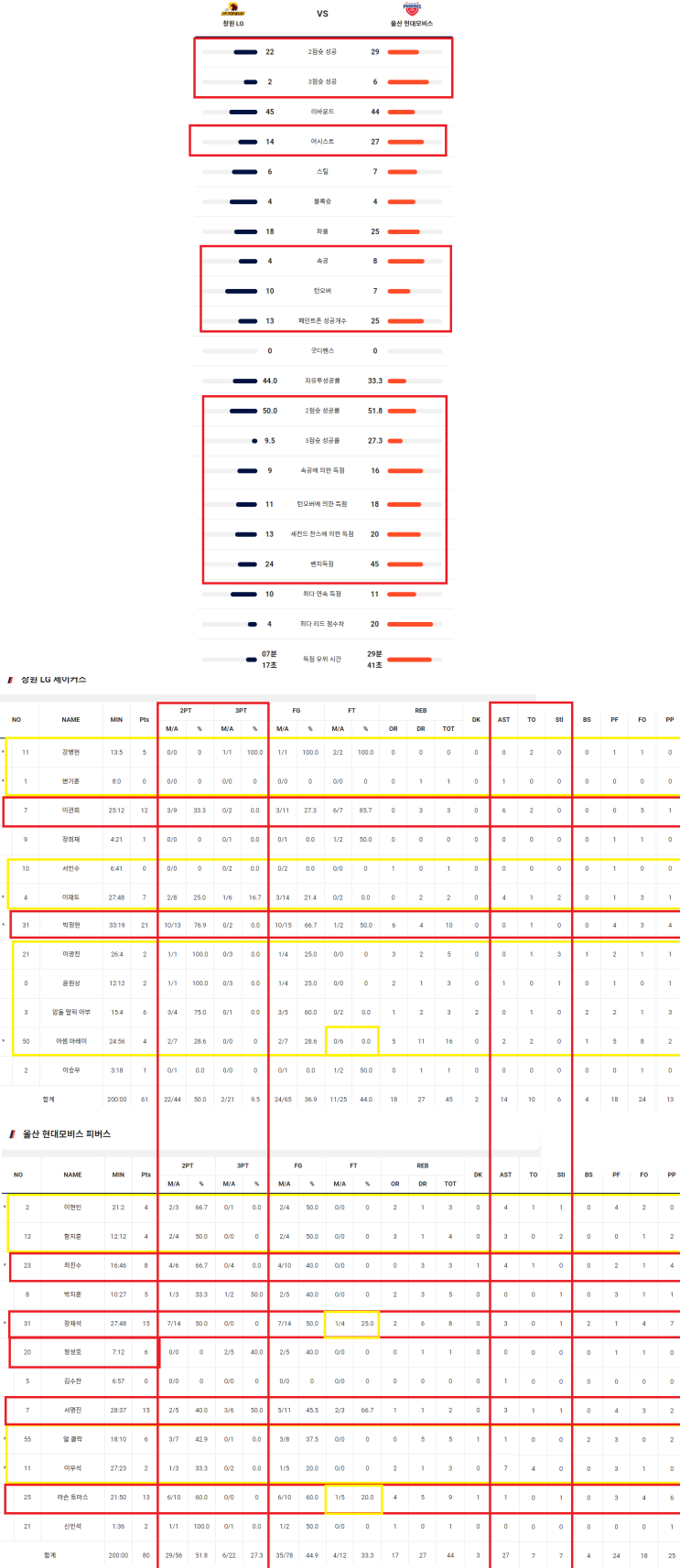 <b>박정현</b>이 각성하지만 <b>LG</b>는 <b>LG</b>다 ㅎㅏ.. 유재학 감독... 
