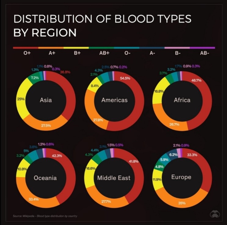 Distribution of blood types by Region