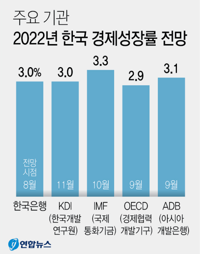 2022년 한국 경제성장률 전망 3.06%