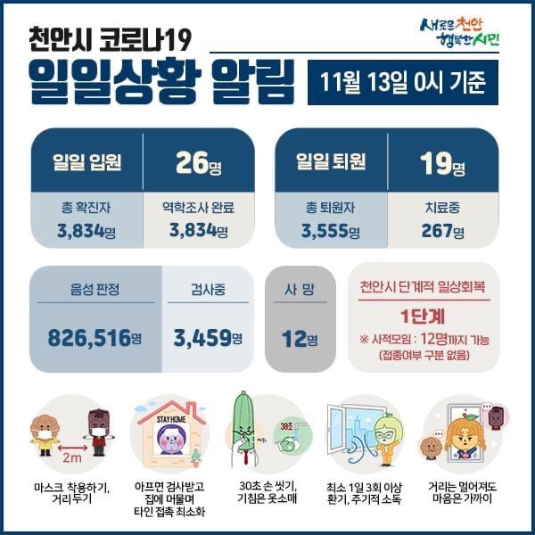  천안시 코로나19 확진자 26명 발생