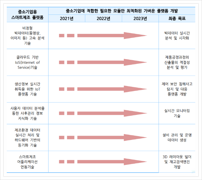  중소기업용 스마트제조 플랫폼, 스마트제조