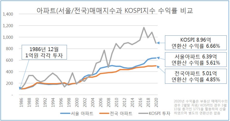  주식쟁이도 1주택은 무조건 보유해야하는 이유