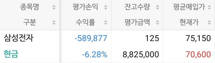  개인들 삼성전자 매도우위.