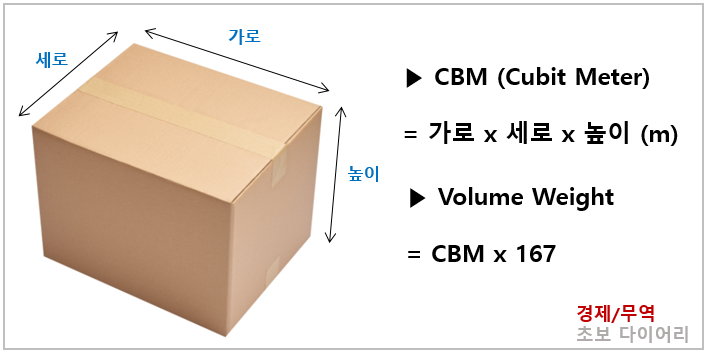  [항공운송] C.Weight(Chargeable Weight) 계산하기 (Volume Weight / Gross Weight / Air 운송비)