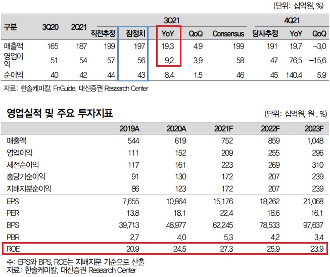 한솔케미칼 - 2차전지 소재 비중 증가 주목 한솔케미칼 - 2차전지 소재 비중 증가 주목