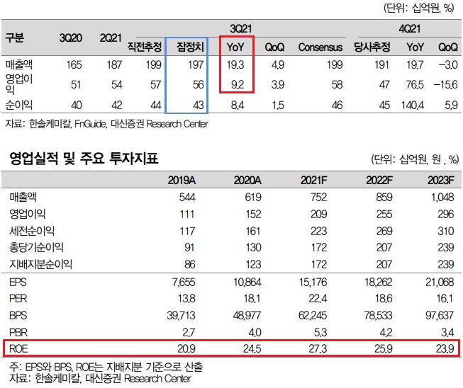 한솔케미칼 - 2차전지 소재 비중 증가 주목