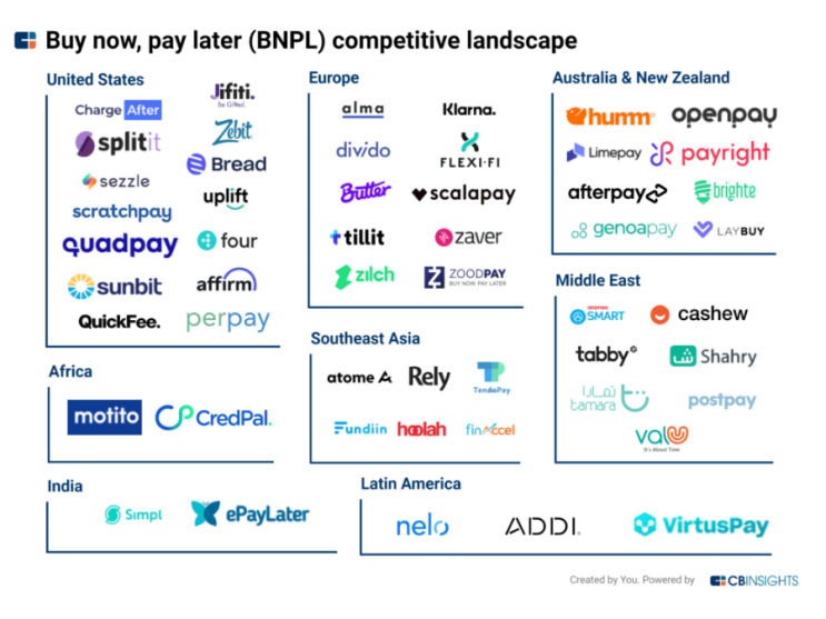 50+ Companies Pushing Buy Now, Pay Later Across The World