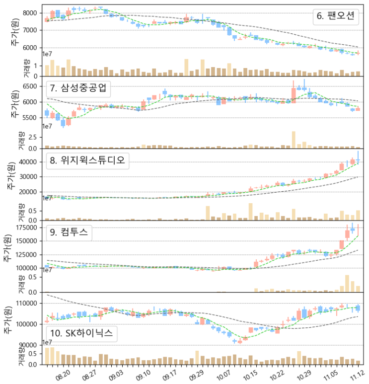  리비안 전기차 제2의 테슬라? & 국내주식, 미국주식 우량주 주간 거래량 상위 탑10 주가 동향 (후성, 위지윅스튜디오, 컴투스, 루시드, 리비안, 로블록스, 11/8~12)