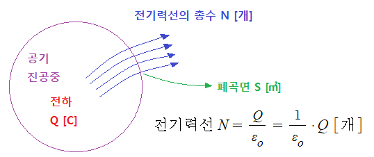 가우스 정리, 포아송 및 라플라스 방정식 가우스 정리, 포아송 및 라플라스 방정식