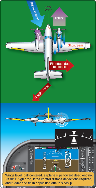 Engine Inoperative Flight Principles, Zero Sideslip(엔진 부작동 비행 원리, 제로 사이드 슬립)