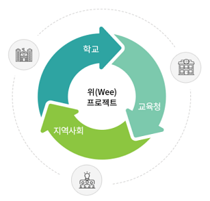  청소년지도사 2급 면접 기출문제 답안 11편, 위(Wee) 프로젝트 (Wee의 의미, 위클래스, 위센터(가정형, 병원형), 위스쿨)