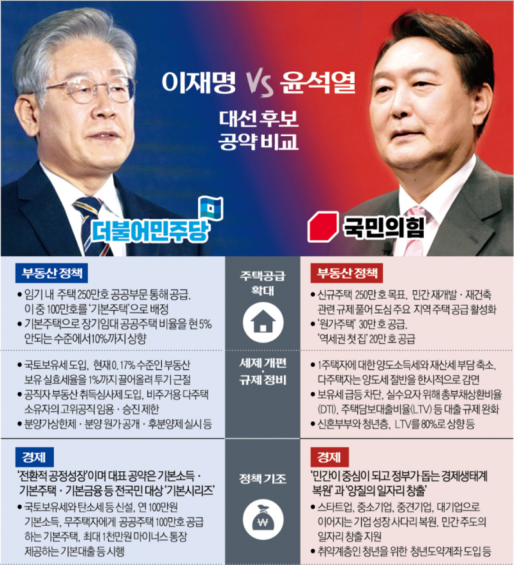  이재명 VS 윤석열 공약 및 향후 부동산 흐름..part1