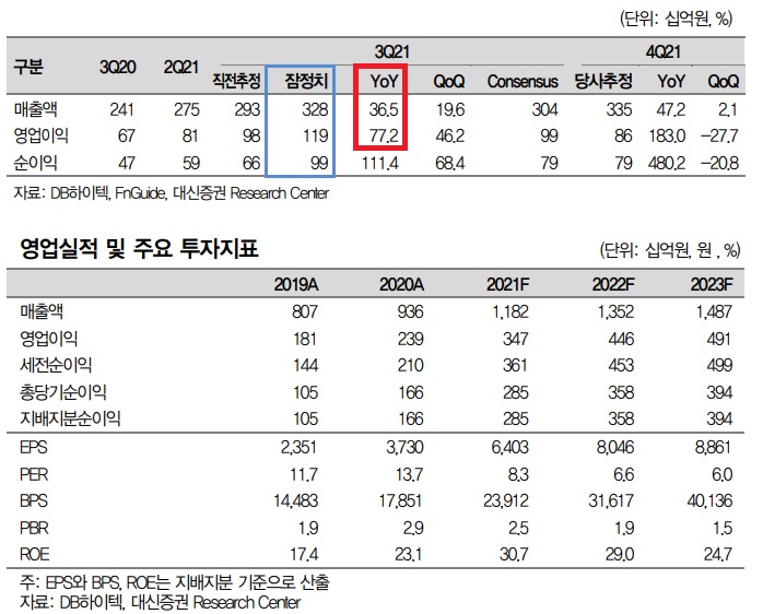 DB하이텍 - 내년 연간 수주 이미 확보 DB하이텍 - 내년 연간 수주 이미 확보