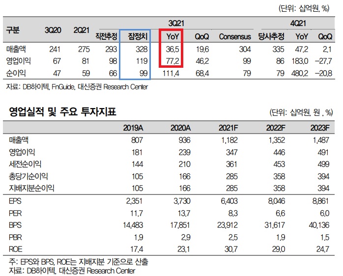 DB하이텍 - 내년 연간 수주 이미 확보