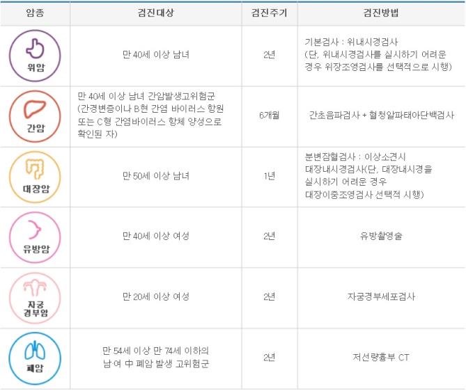 ‘국가 암검진’수검 기한 놓치지 마세요!