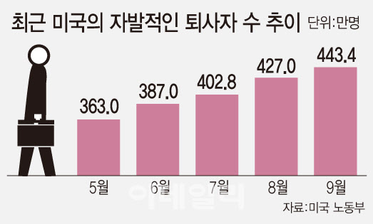 <경제> 자발적 퇴사 행렬과 인플레이션 <경제> 자발적 퇴사 행렬과 인플레이션