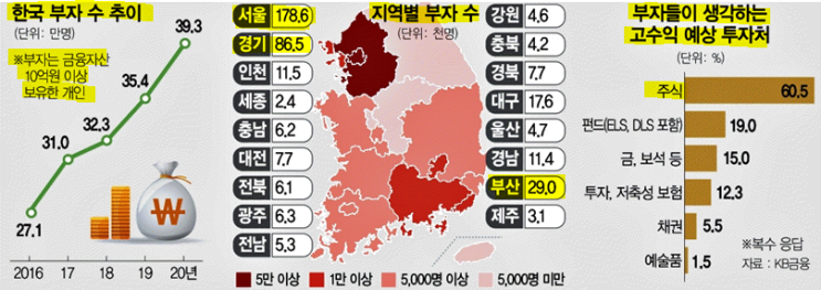  한국부자보고서의 따른 부자기준은?