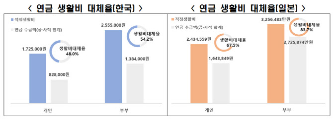 "韓 고령화 속도 日보다 2배 빠르지만 연금은 절반 수준" "韓 고령화 속도 日보다 2배 빠르지만 연금은 절반 수준"