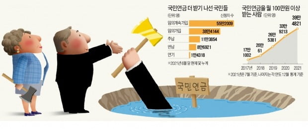 '적게 내고 더 받는' 국민연금…月 200만원 이상 수급자 10배 급증