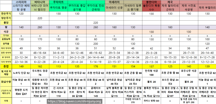 마운트앤블레이드2 배너로드 국가별 궁수 비교표      (엑셀) 1.6.5버전