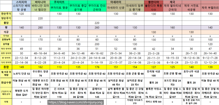  마운트앤블레이드2 배너로드 국가별 궁수 비교표      (엑셀) 1.6.5버전