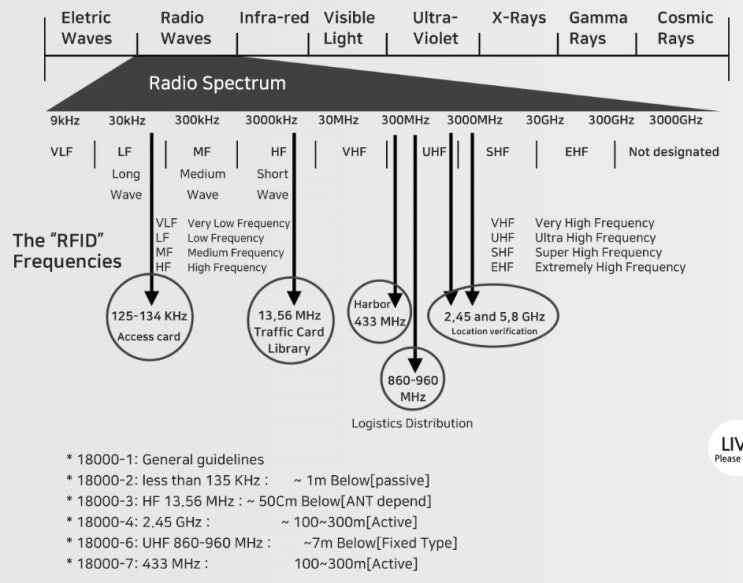 RFID 주파수 대역은 어떤걸 사용할까요?
