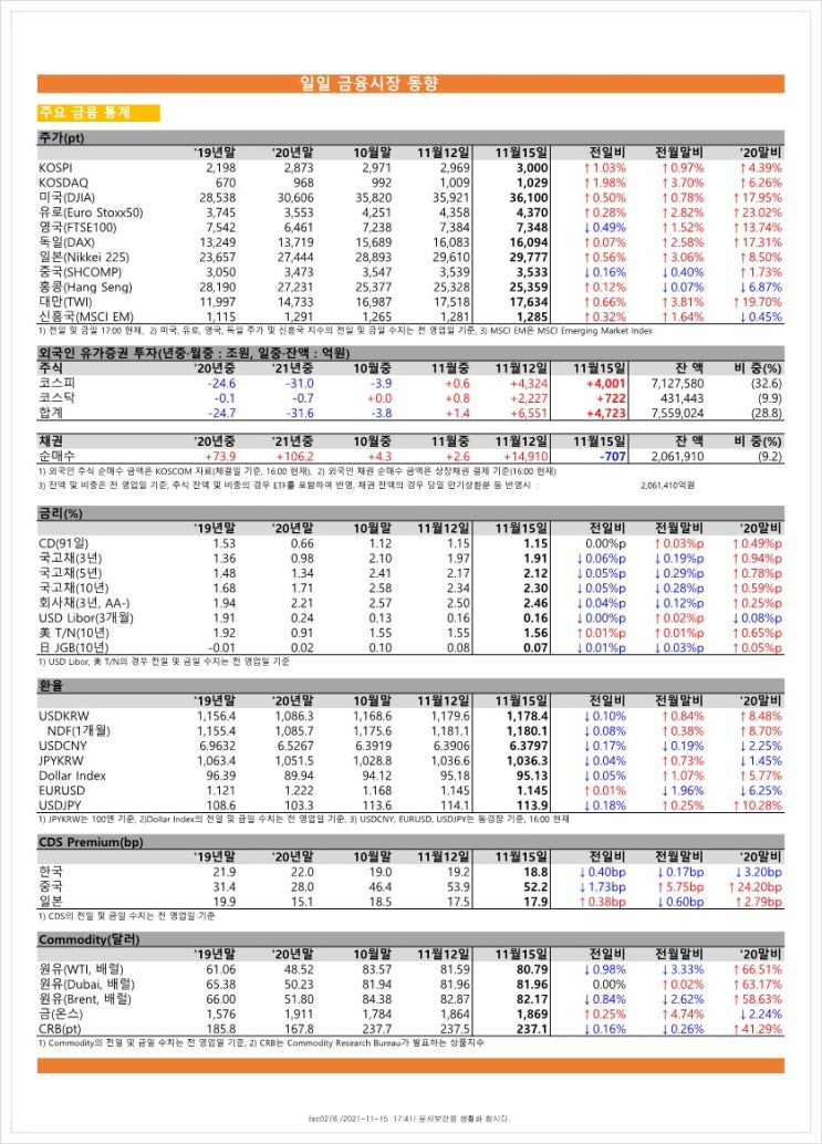  금융시장동향(21.11.15), 금융위원회