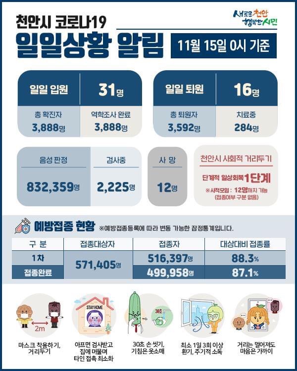 천안시 코로나19 확진자 31명 발생