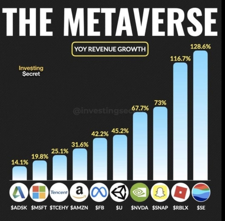 The metaverse YoY Revenue Growth