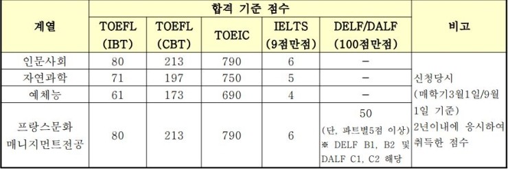  뷰티디자인전공 졸업요건 중 영어시험 관련 안내