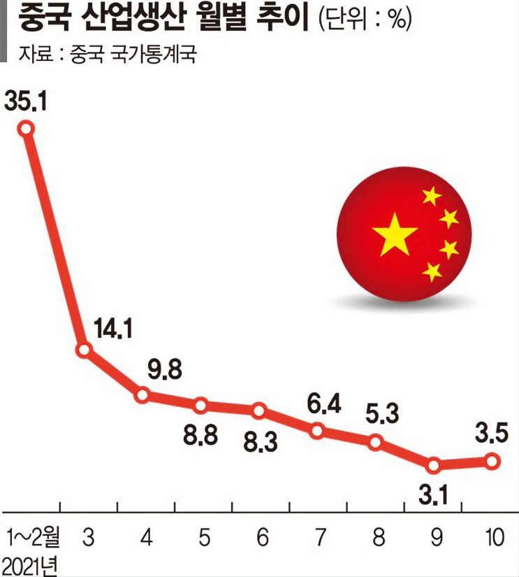  [211115 경제뉴스중국경기둔화 ] 中 산업생산·소매판매 소폭 개선.. 경기둔화 반등엔 역부족 '규제 탓'