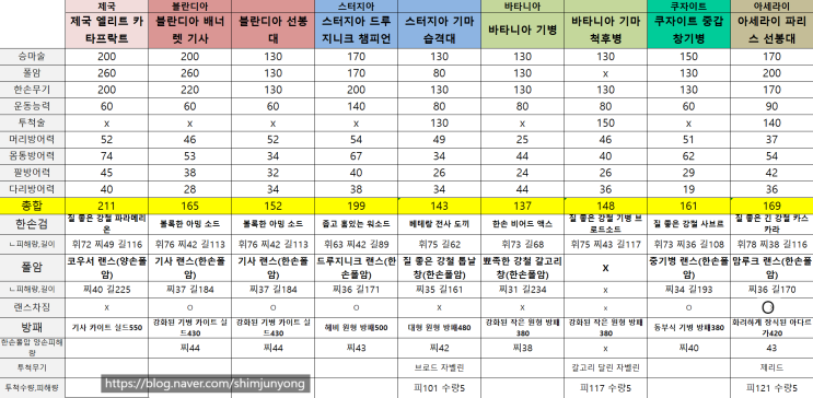  마운트앤블레이드2 배너로드 국가별 기병 비교표