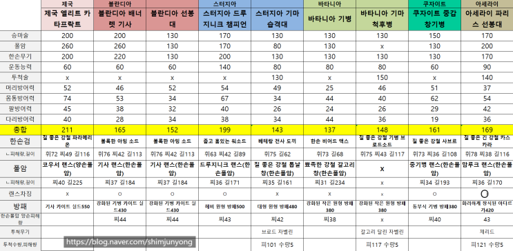 마운트앤블레이드2 배너로드 국가별 기병 비교표