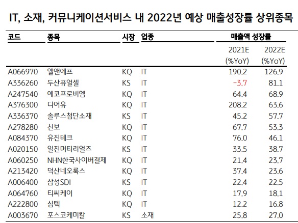 내년에 매출 증가율 높은 종목 리스트 주목 내년에 매출 증가율 높은 종목 리스트 주목
