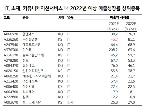 내년에 매출 증가율  높은 종목 리스트 주목