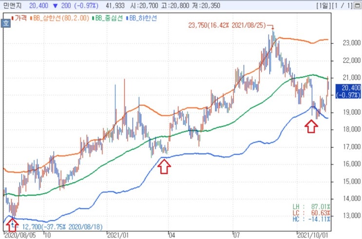 민앤지 - 3분기 호실적 달성 민앤지 - 3분기 호실적 달성