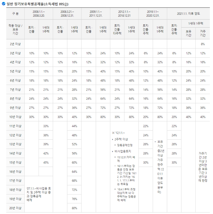 양도소득세란, 양도소득세의 과세대상, 양도소득세의 신고납부, 양도소득세 세율 변동 연혁표 양도소득세란, 양도소득세의 과세대상, 양도소득세의 신고납부, 양도소득세 세율 변동 연혁표