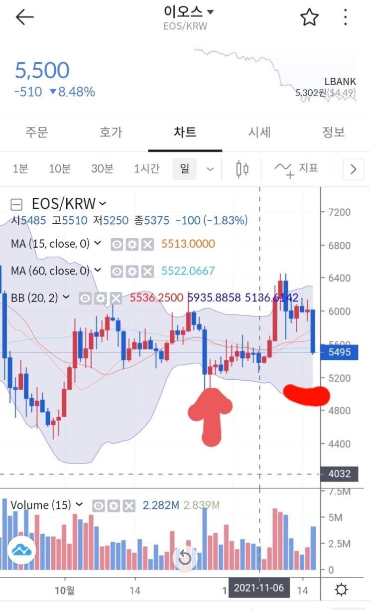  이오스 (EOS) 코인 알아보기 & 볼린저밴드 활용하기