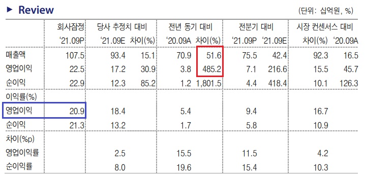 후성 3Q - 2차전지 및 반도체 소재 모두 좋았다. 후성 3Q - 2차전지 및 반도체 소재 모두 좋았다.