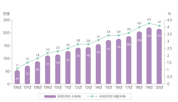 국내 거주 외국인주민 수 215만 명, 발표 이래 첫 감소_행정안전부 국내 거주 외국인주민 수 215만 명, 발표 이래 첫 감소_행정안전부
