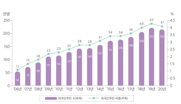 국내 거주 외국인주민 수 215만 명, 발표 이래 첫 감소_행정안전부