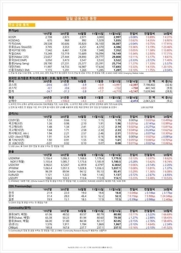  금융시장동향(21.11.16), 금융위원회