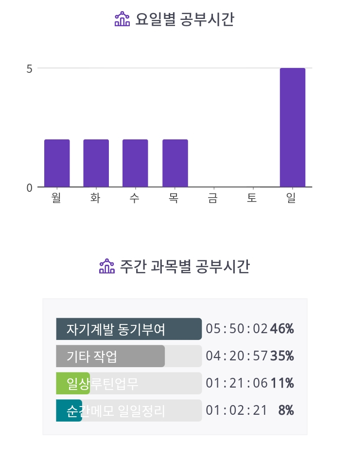  [공부 리즈갱신] 11월 2주차 학습 리포트(2021. 11. 8 ~ 2021. 11. 14)