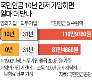 국민연금 10년 먼저 가입한 31세 직장인, 받는 돈 따져보니