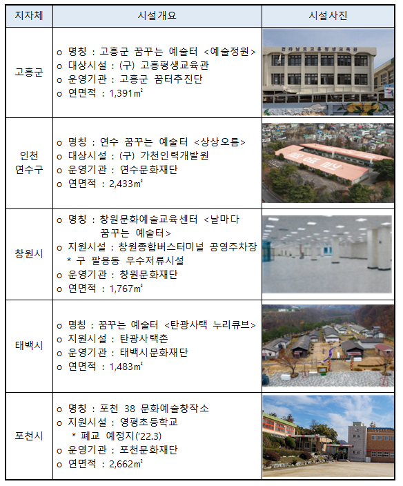 고흥군, 인천 연수구, 창원시, 태백시, 포천시에 ‘꿈꾸는 예술터’ 만든다_문화체육관광부 고흥군, 인천 연수구, 창원시, 태백시, 포천시에 ‘꿈꾸는 예술터’ 만든다_문화체육관광부